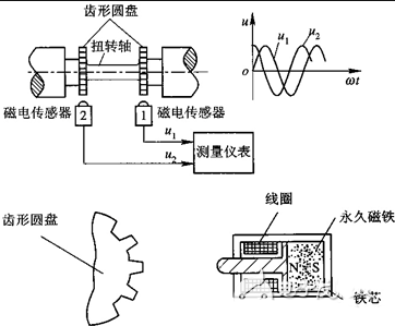 轉矩轉速（sù）傳感器
